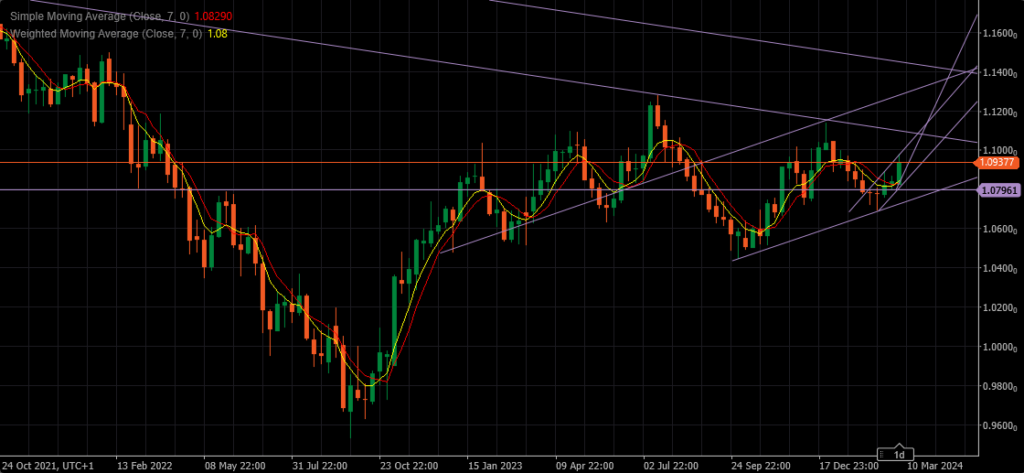eurusd monthly