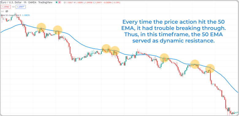 How to Use Moving Averages as Dynamic Support & Resistance Levels