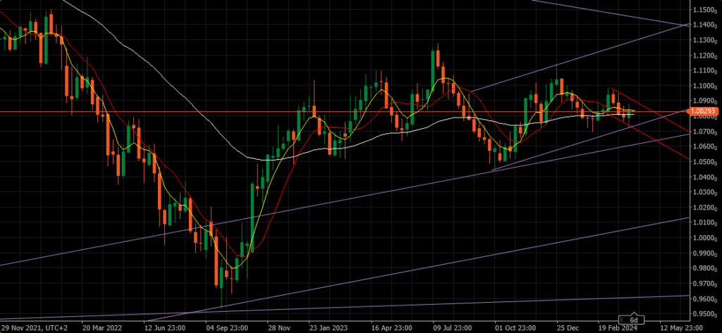 Weekly eurusd