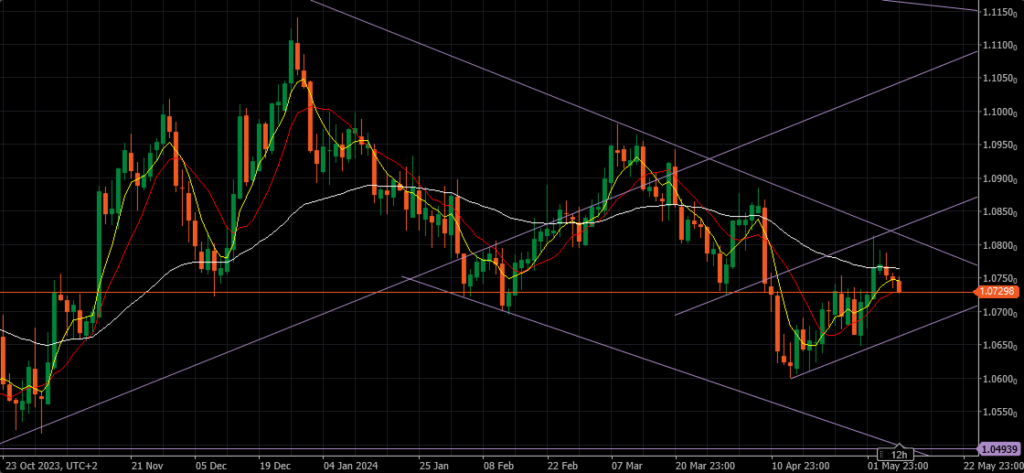 eurusd daily