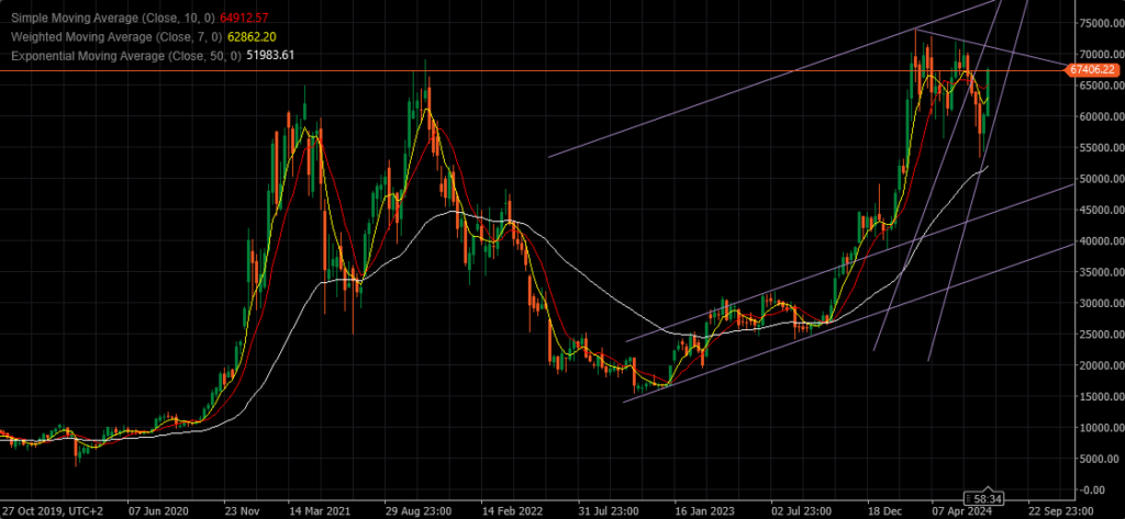 Weekly Charts - 22.07 - 26.07.