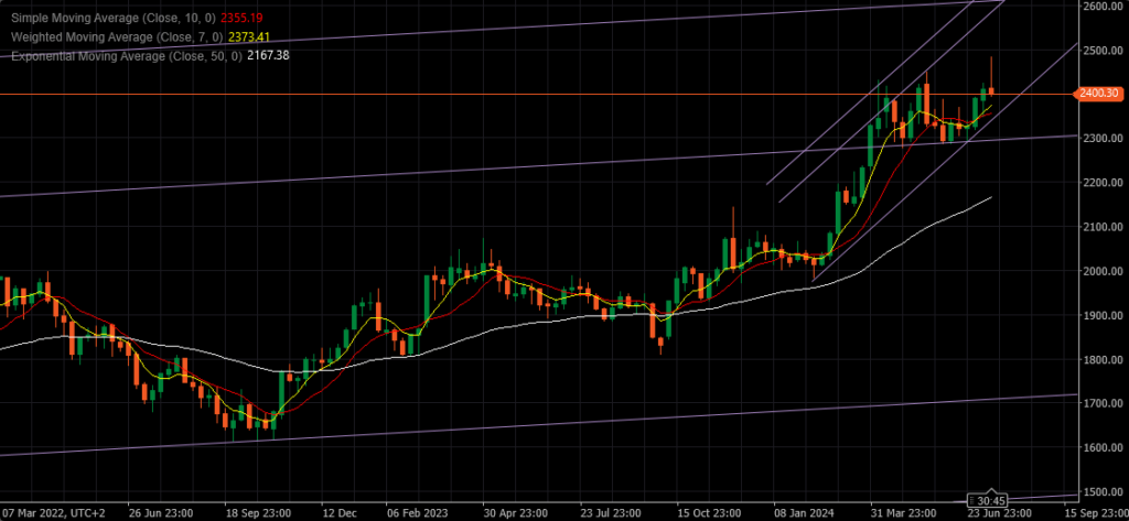 Weekly Charts - 22.07 - 26.07.