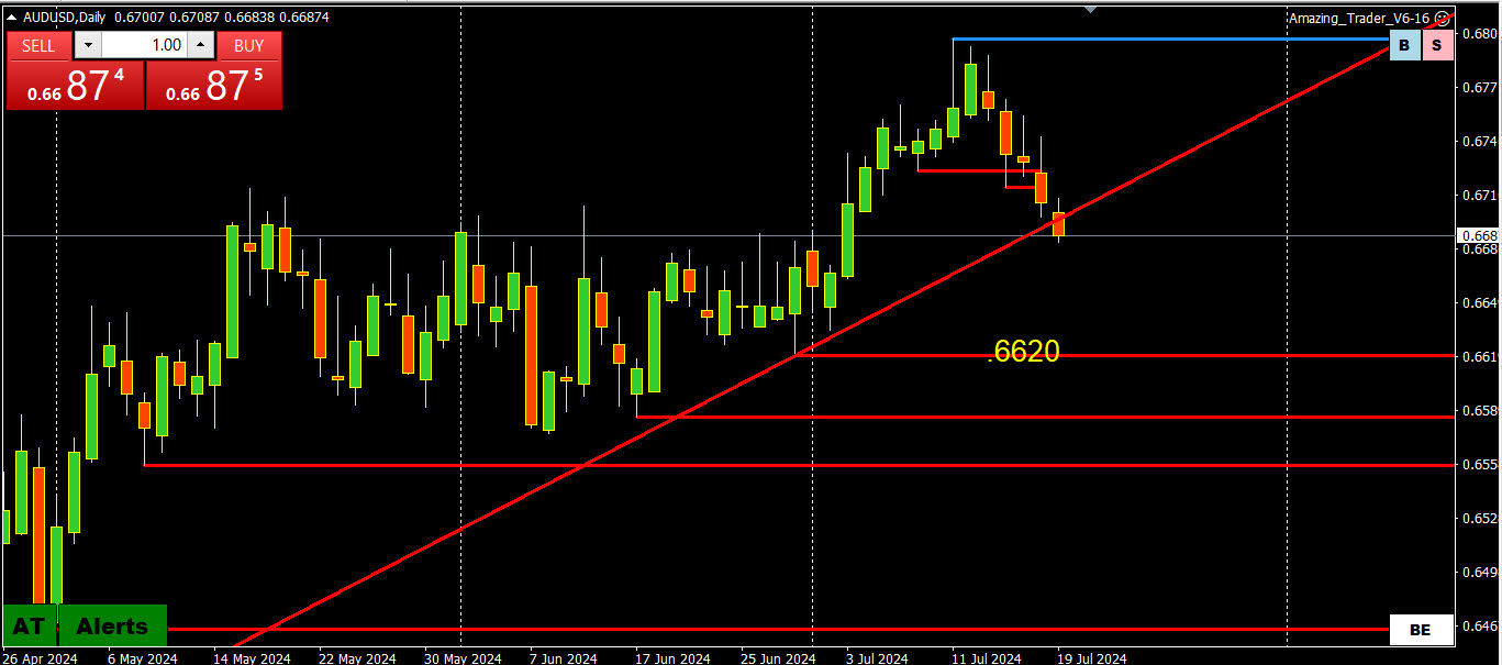 Weekly Charts