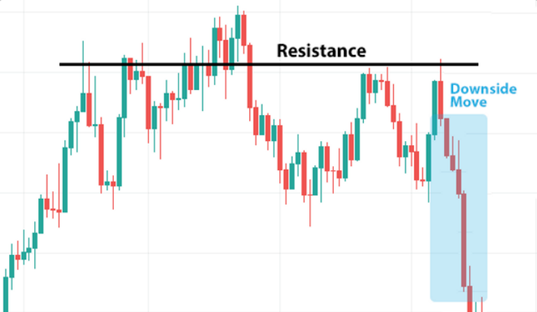 Japanese Candlesticks with Support and Resistance