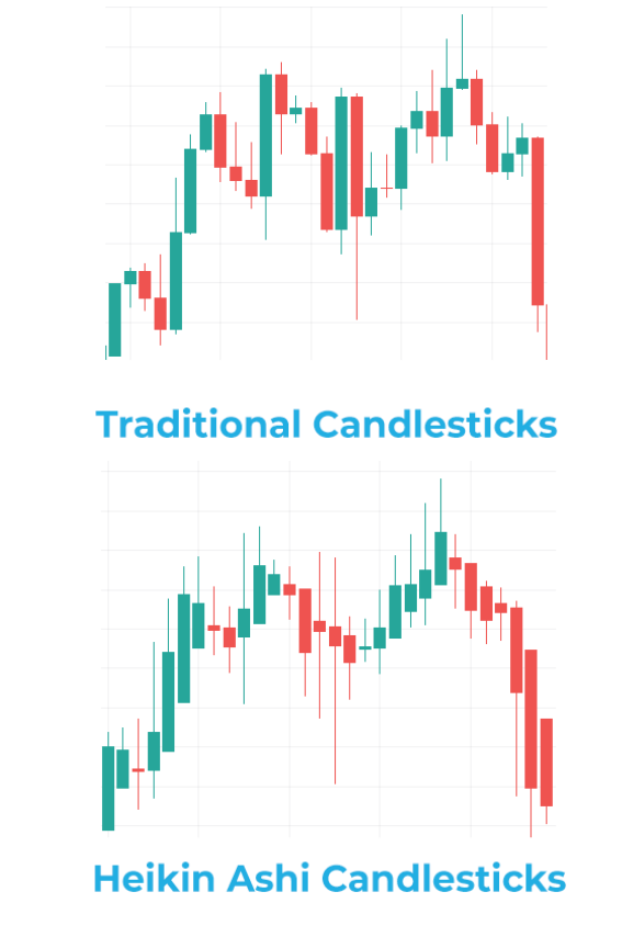 Learn How to Use Heikin Ashi Charts in Trading 