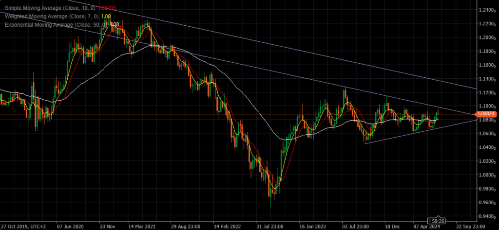 Weekly Charts - 22.07 - 26.07.