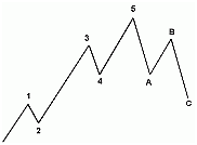 Elliott waves