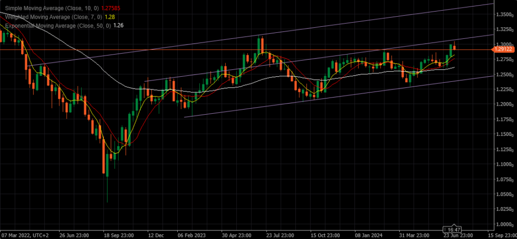 Weekly Charts - 22.07 - 26.07.