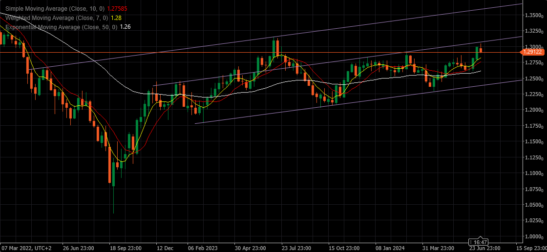 Weekly Charts - 22.07 - 26.07.