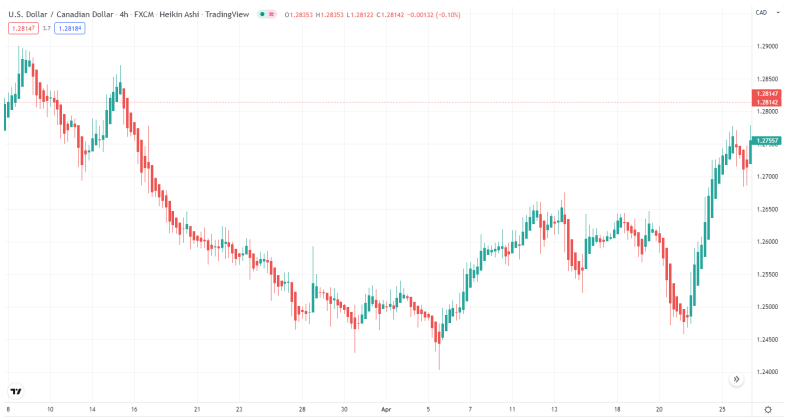 How to Use Heikin Ashi Charts