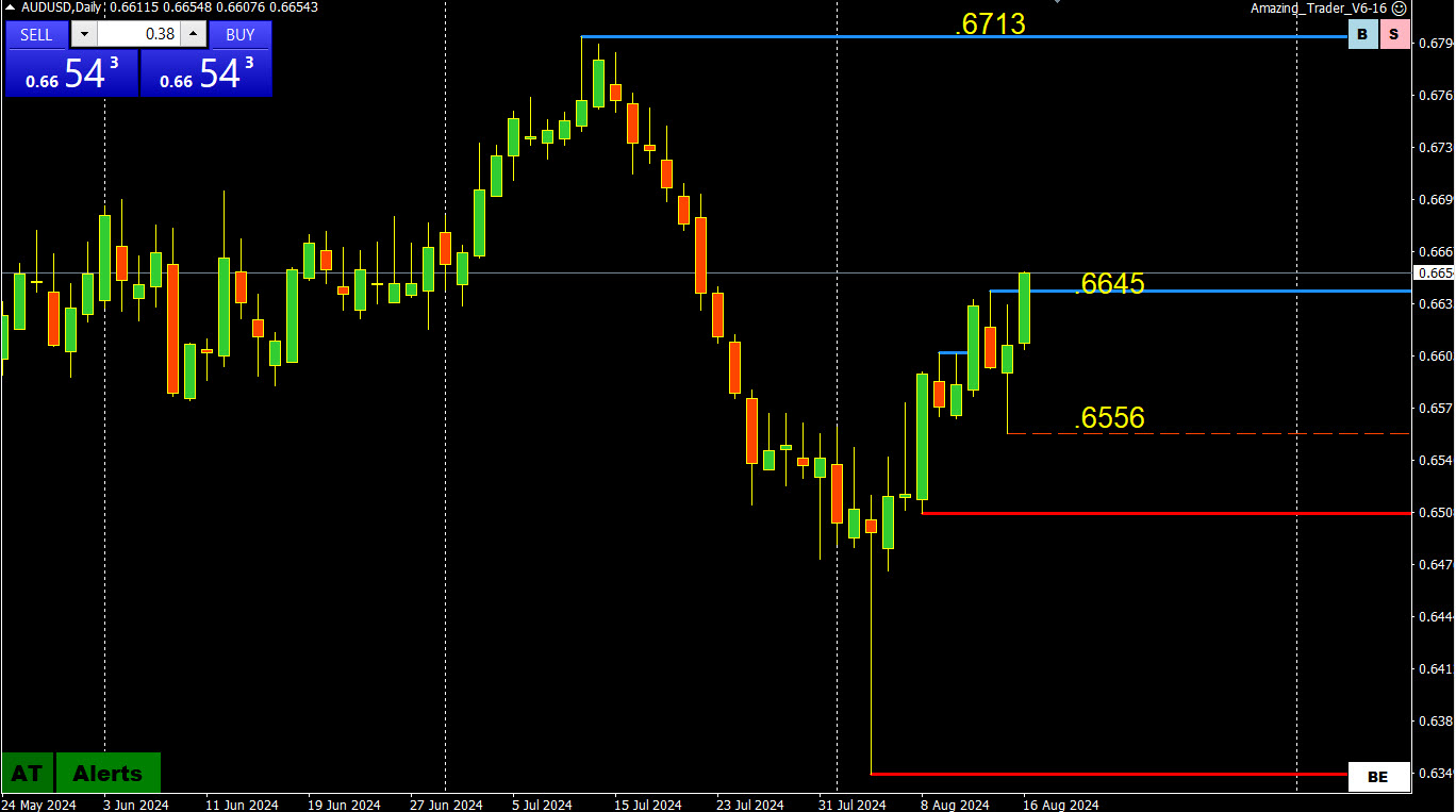 Weekly FX Chart Outlook