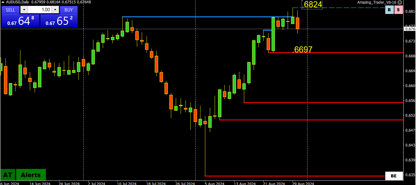 Weekly FX Chart Outlook: September 2. 2024