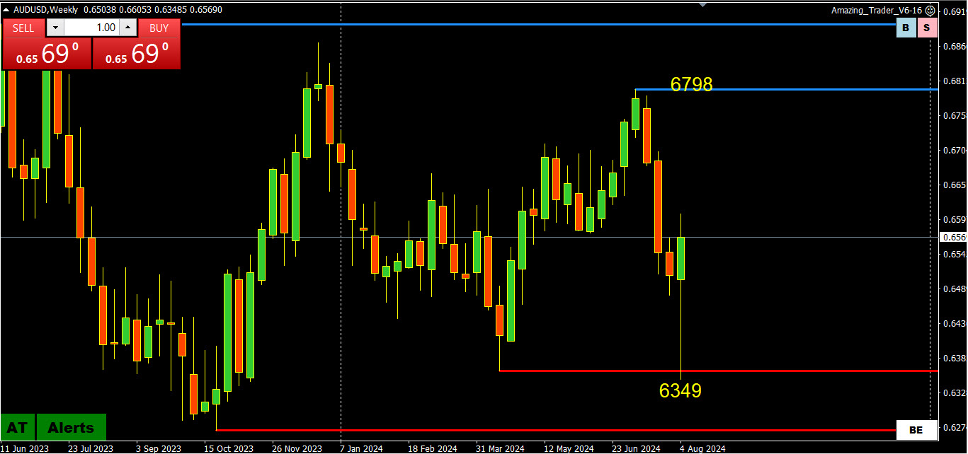 Weekly Charts Analysis