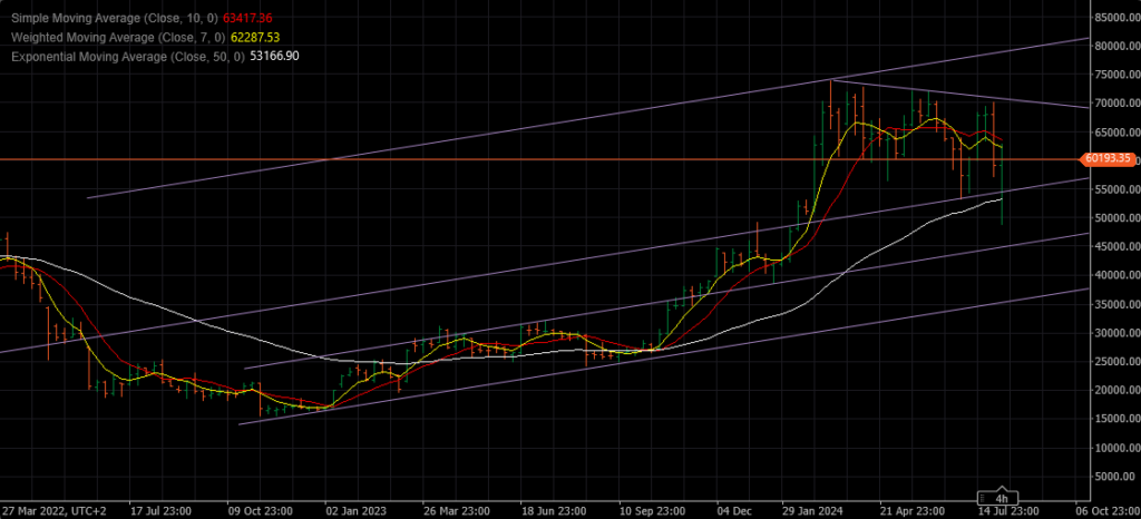 weekly charts analysis