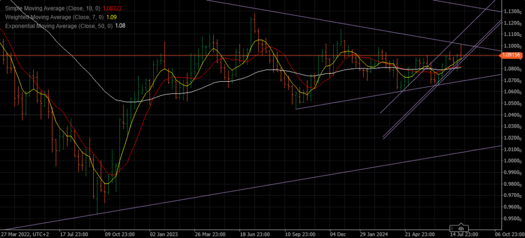 weekly charts analysis
