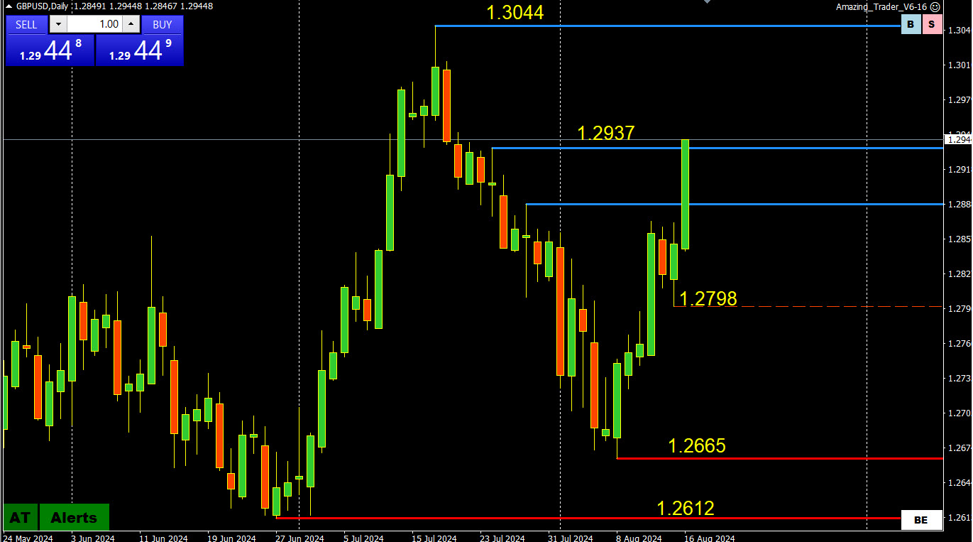 Weekly FX Chart Outlook