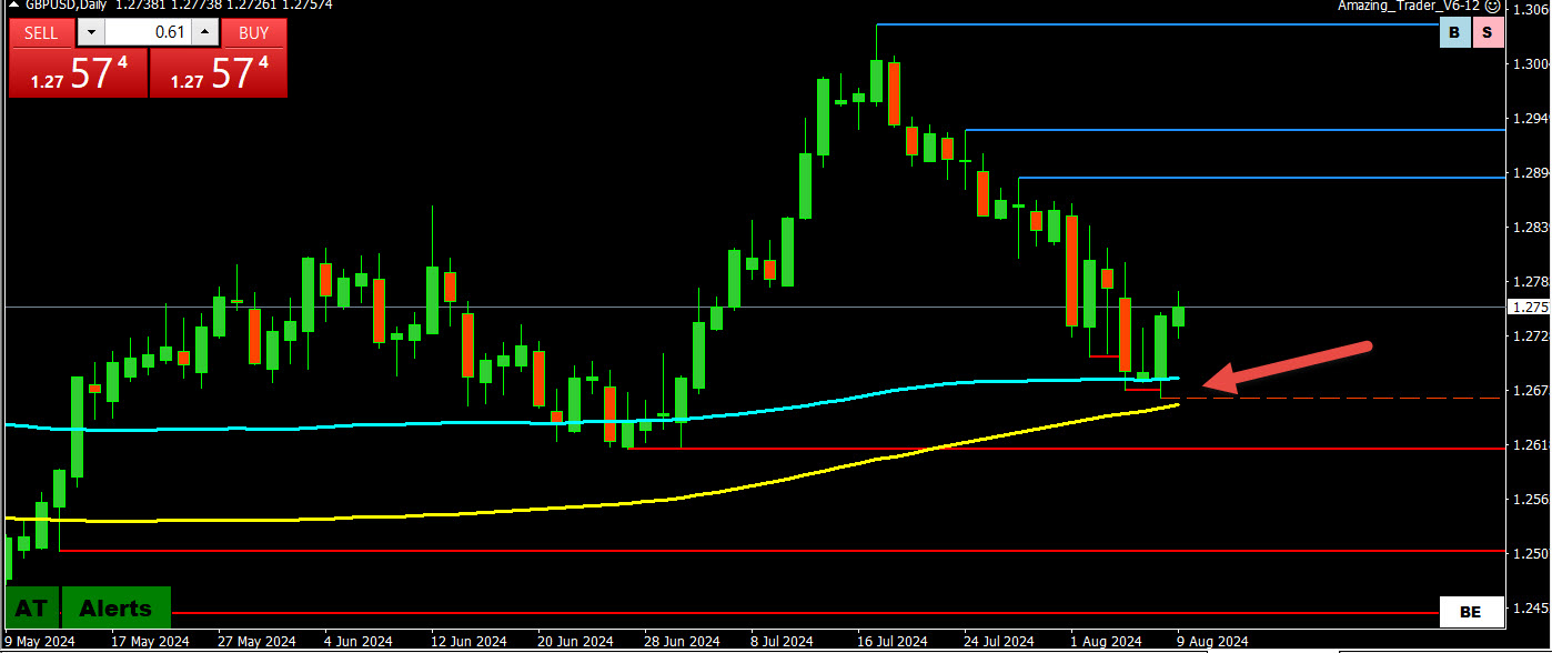 Weekly Charts Analysis