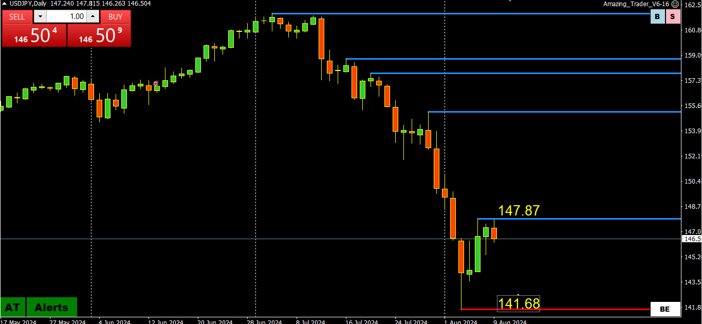 Weekly Charts Analysis