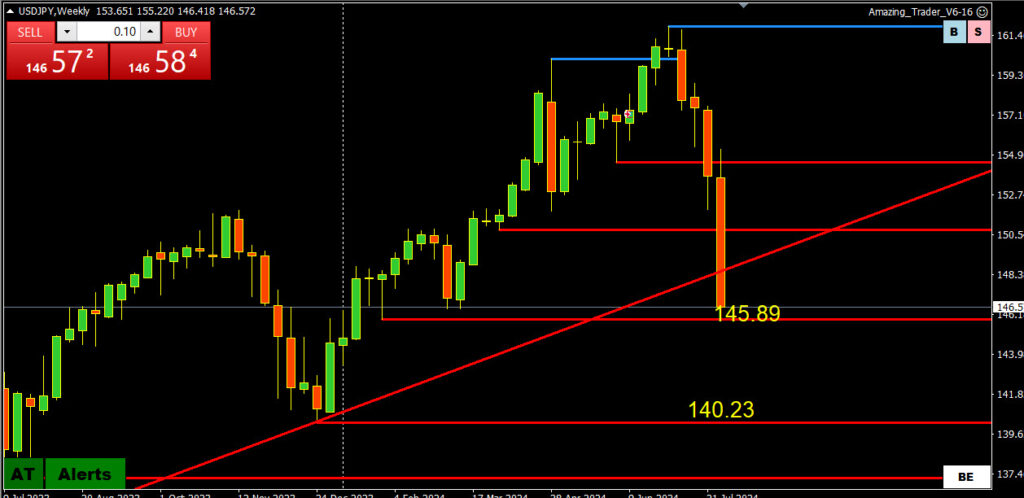Weekly charts Aug 3.
