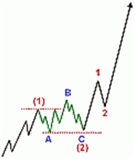 elliott waves