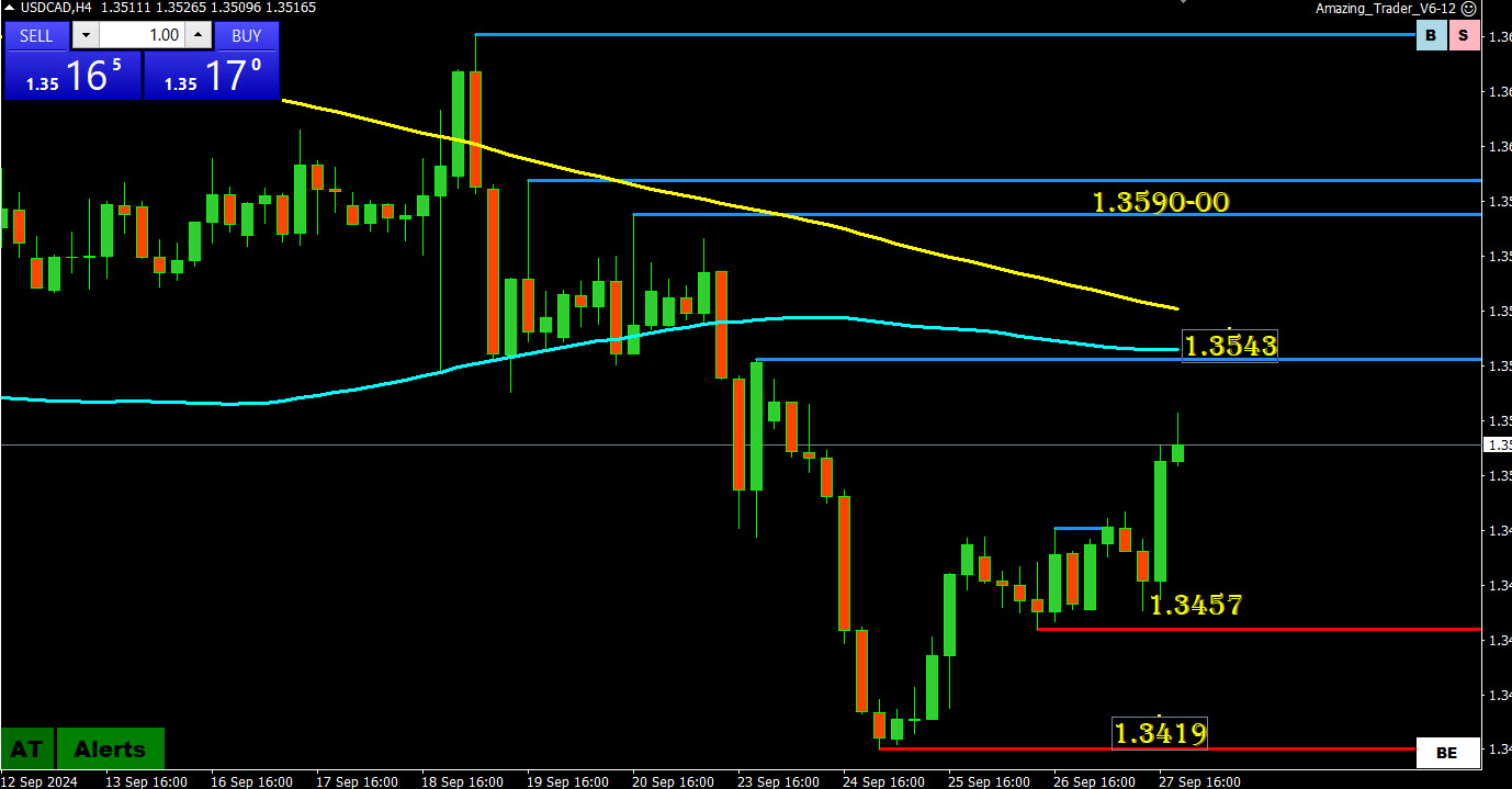 usdcad chart