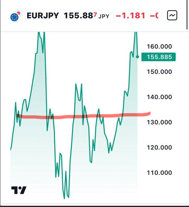 A EURJPY and EURUSD Update from the Savvy Trader