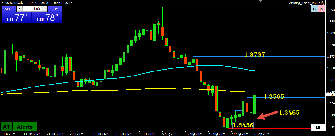 Weekly FX Chart Outlook 