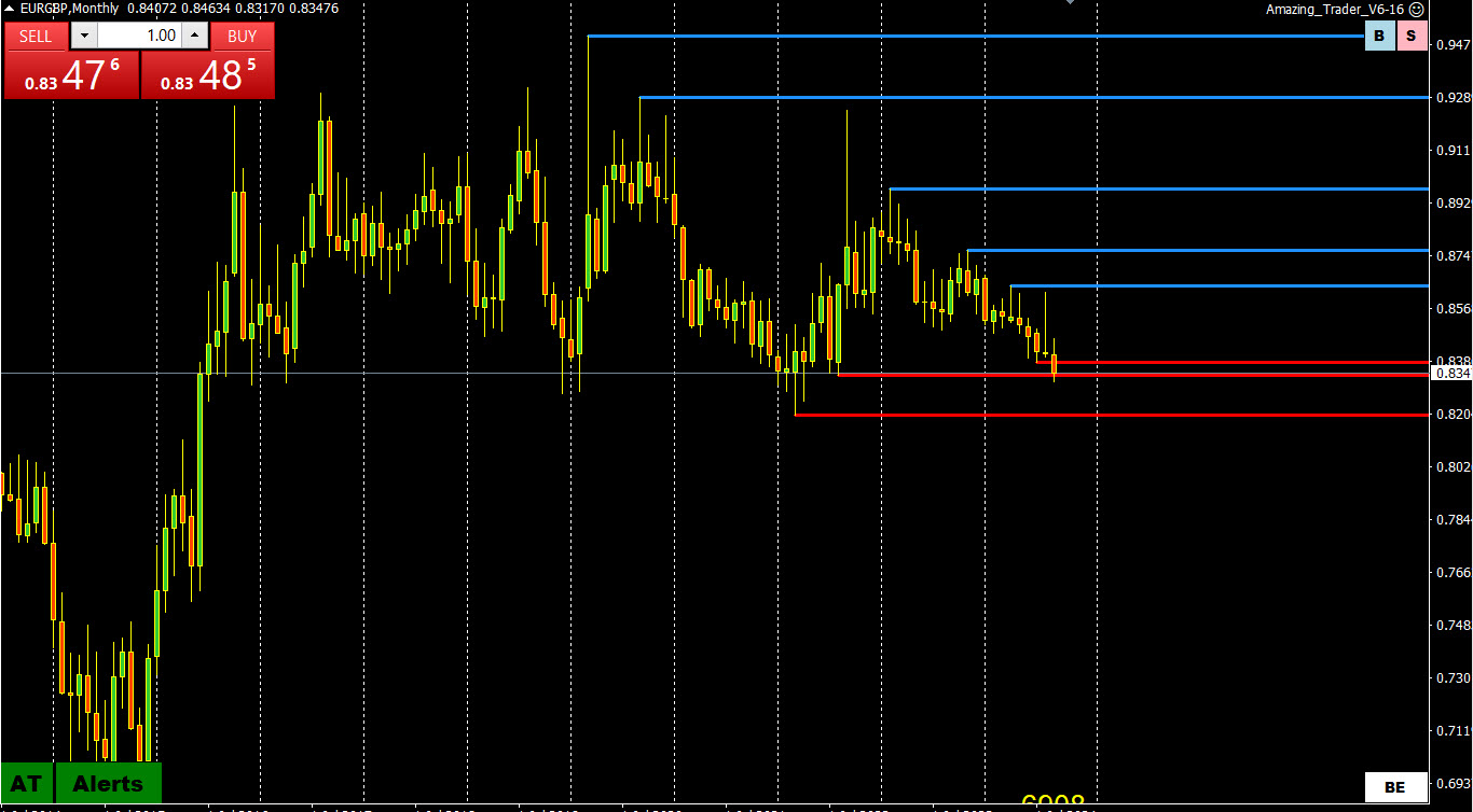 eurgbp chart
