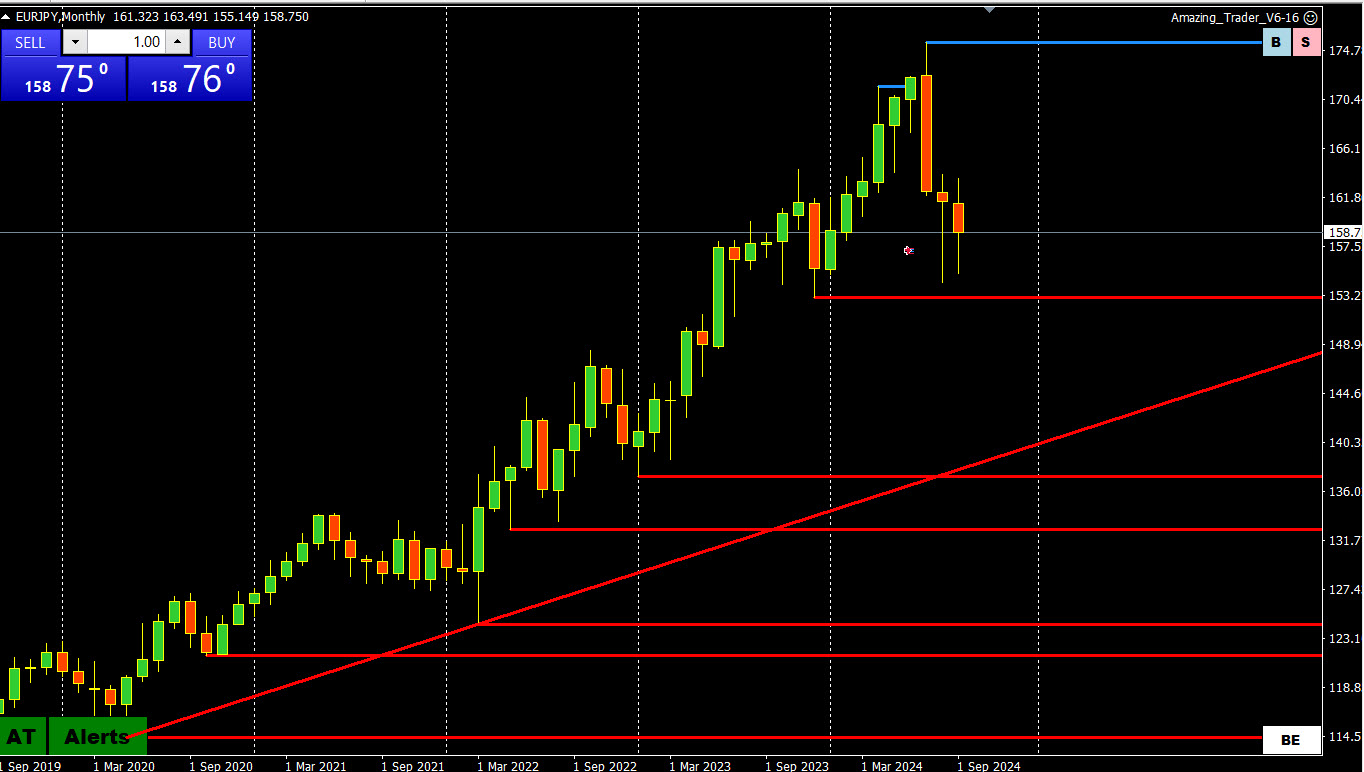 Forex Technical Outlook from the Savvy Trader