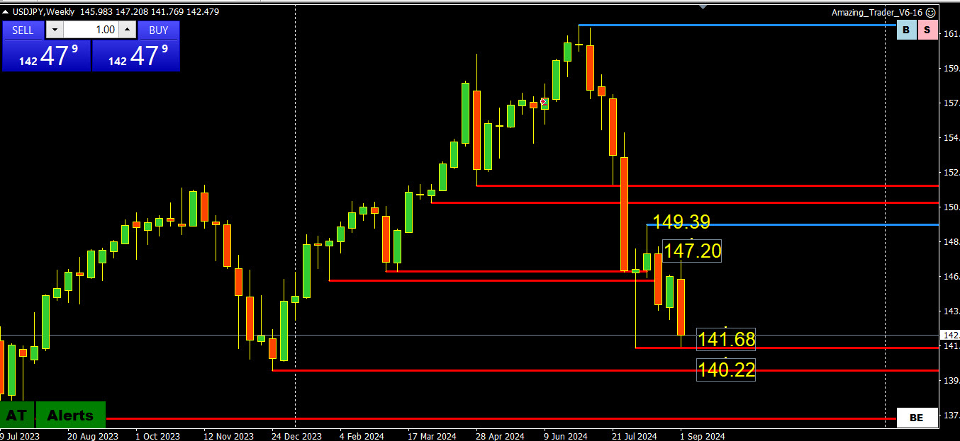 Weekly FX Chart Outlook