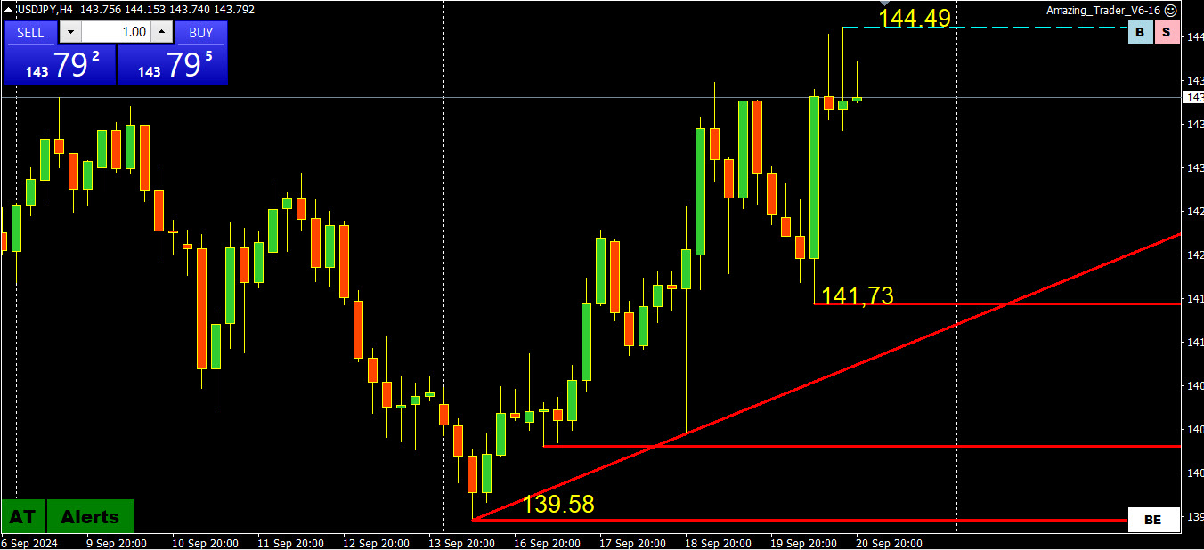 usdjpy 4h