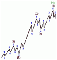 elliott waves