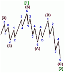 elliott wave b