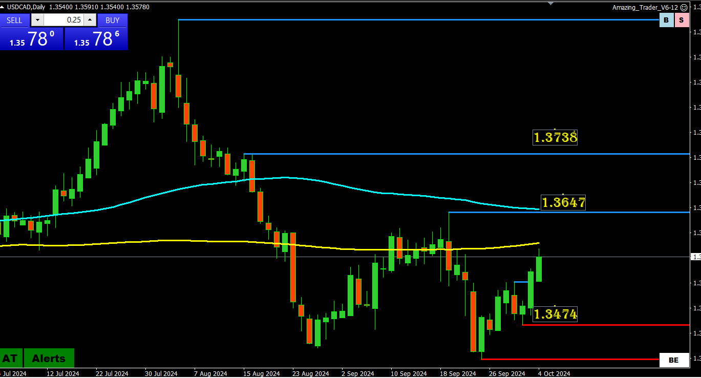 Weekly FX Chart Outlook - October 7-11