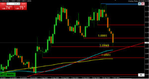 Weekly FX Chart Outlook - October 7-11