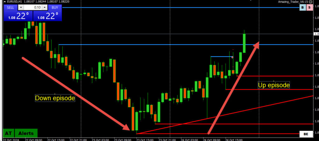 Why You Should Treat Forex Trading as Being in Episodes Not Trends