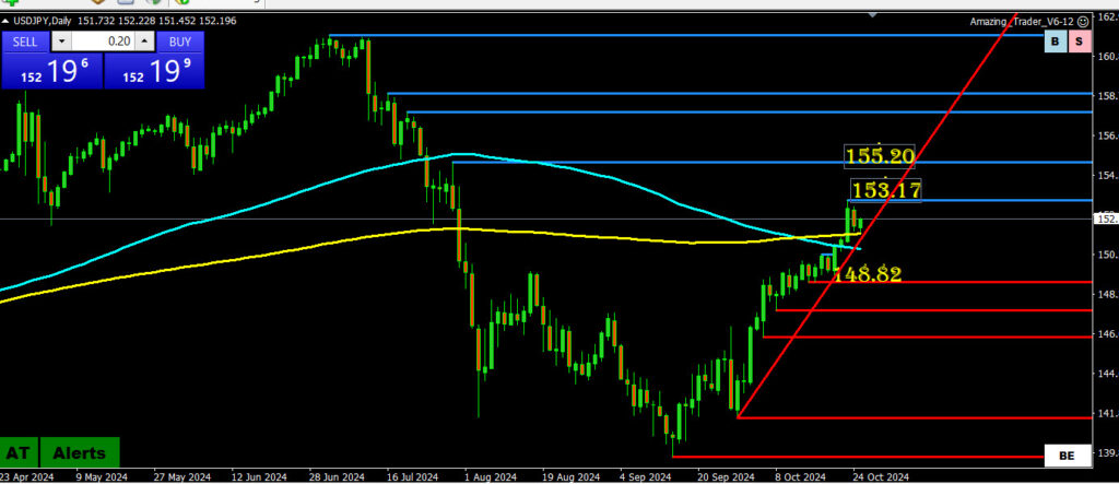 Weekly FX Chart Outlook Oct 28-Nov 1
