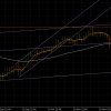 Technical trading - USDJPY
