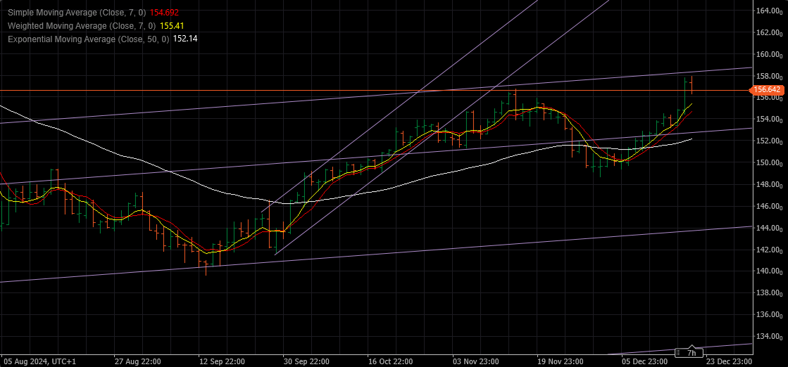 Technical trading - USDJPY