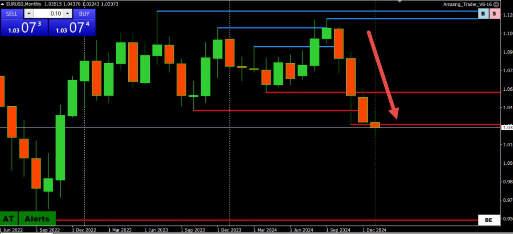 Can I Use Monthly Charts to Trade Forex?