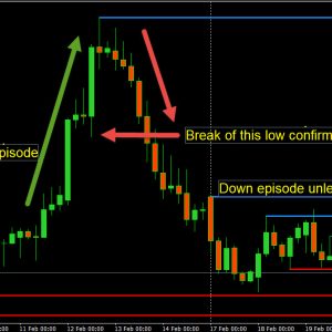 Have You Ever Thought Of Forex Trading Being a Series of Episodes?