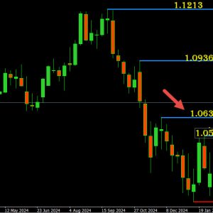 Will EURUSD Make a Run at 1.10?