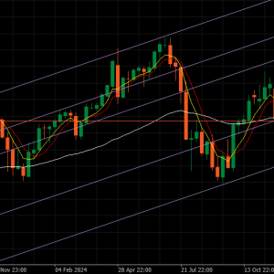 What is the trend in Forex Majors for coming week
