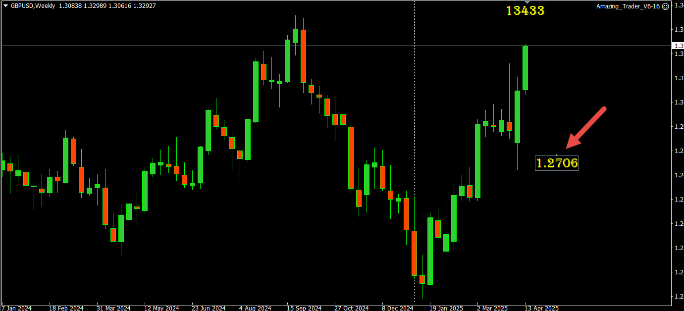 Trade Successfully Using 5 Weekly Forex Charts