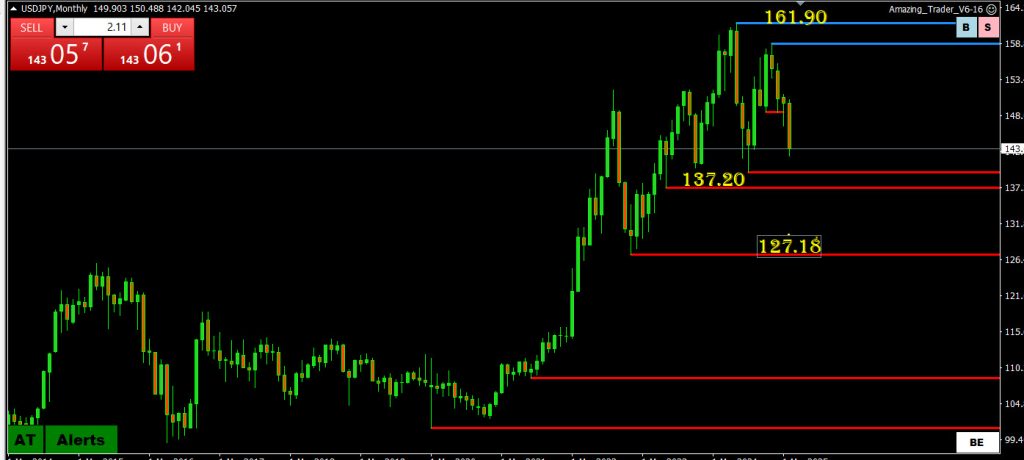 USD/JPY Outlook