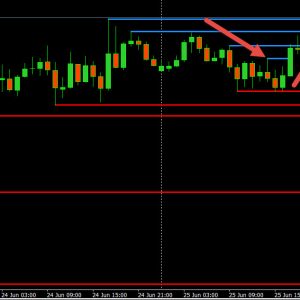 EURUSD Drill Down: Multi-Timeframe Trading Strategy