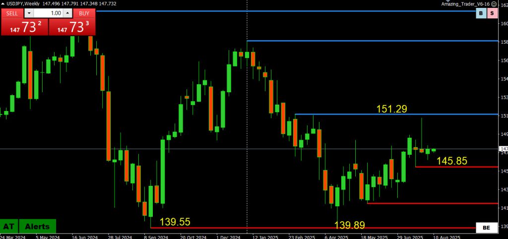 Here’s why the Savvy Trader is selling rallies with an initial target of 143.20