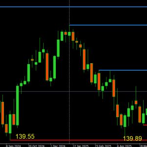 Here’s why the Savvy Trader is selling rallies with an initial target of 143.20