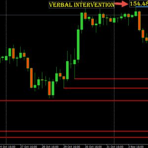 Japanese Central Bank Intervention