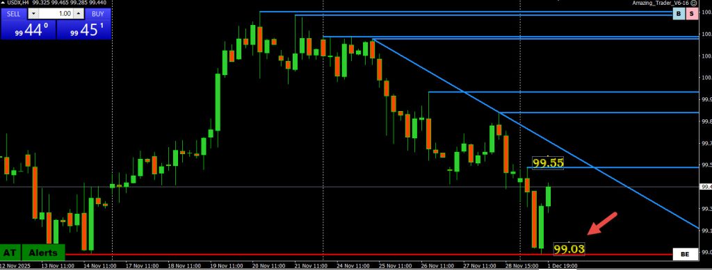 Euro Dollar